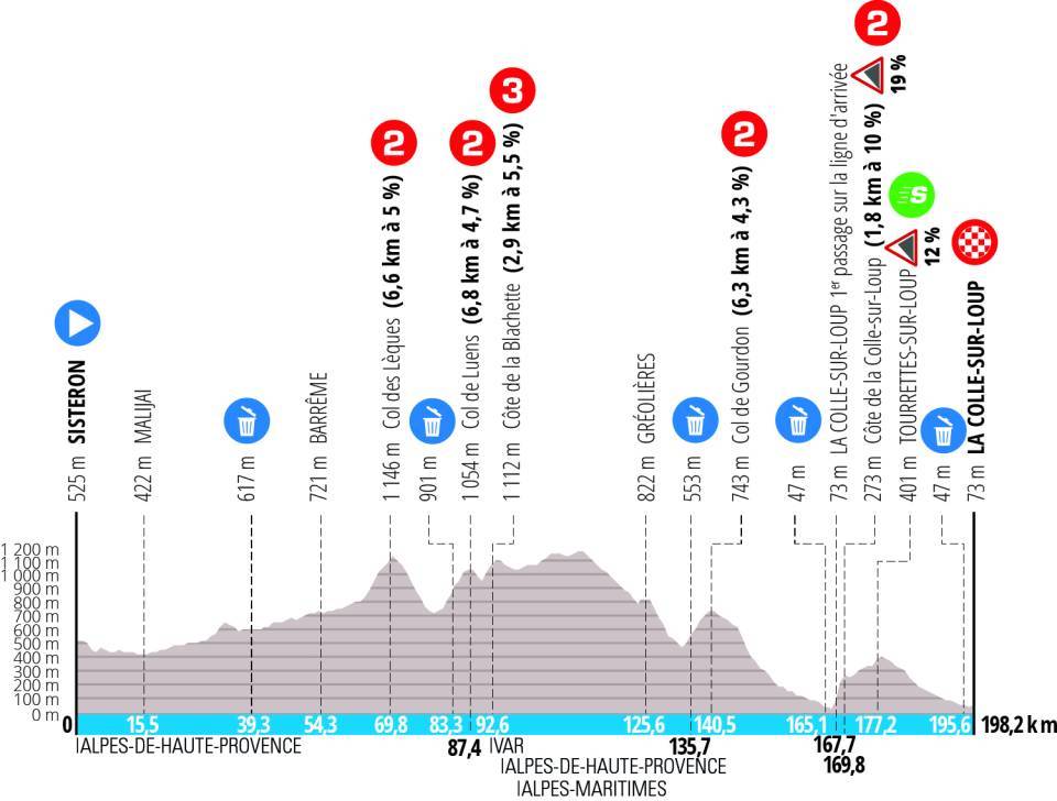 Parcours 6ème étape de Paris-Nice