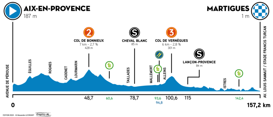 Profil Tour de la Provence étape 1