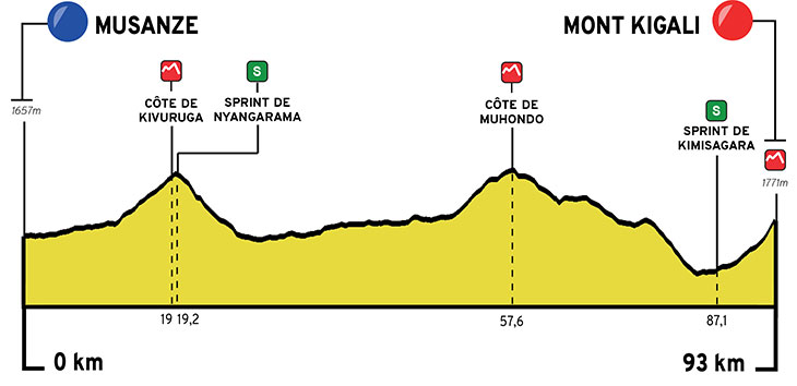 tour of rwanda parcours