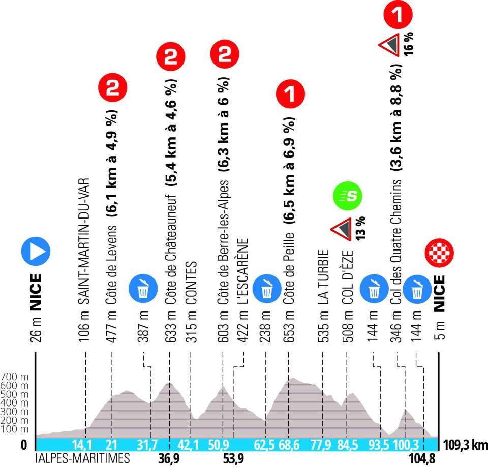 Parcours et favoris de la 8ème étape de Paris-Nice.