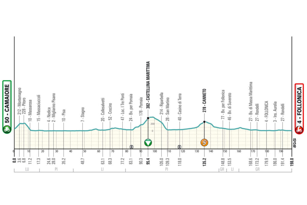 parcours 2ème étape TIrreno-Adriatico