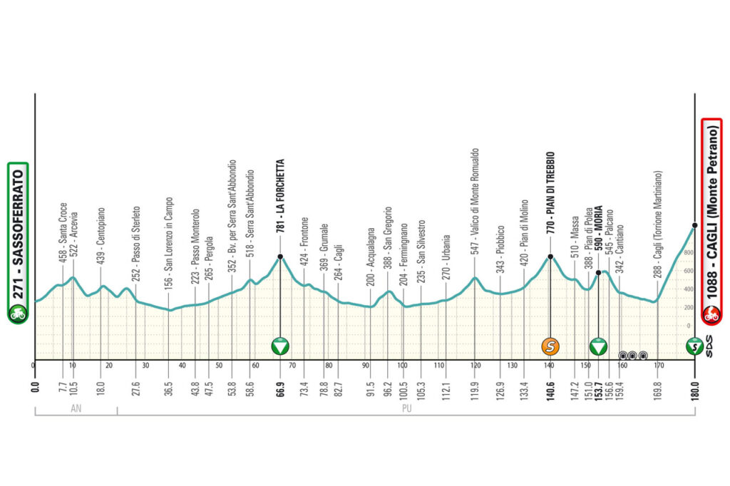 Tirreno Adriatico parcours étape 6.