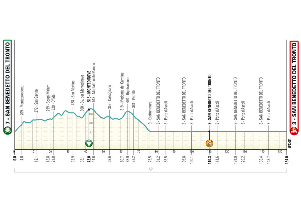 Tirreno Adriatico parcours étape 7