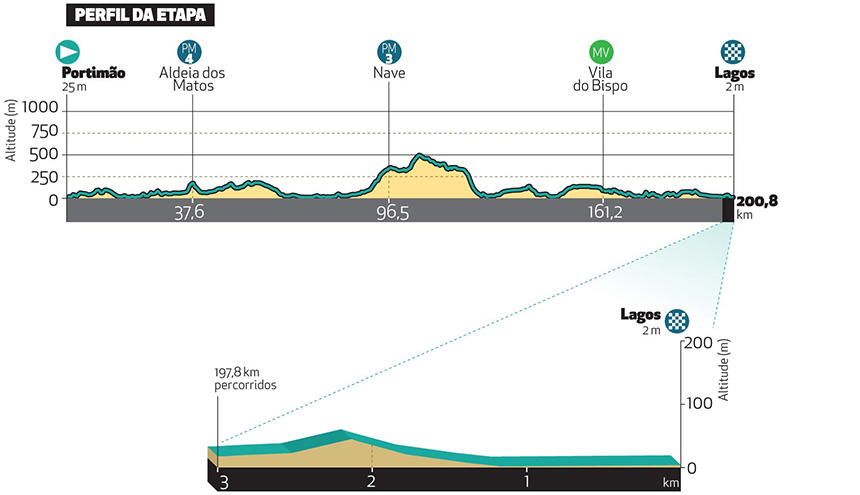 Volta Algarve Stage 1