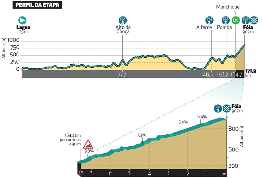 Parcours Volta Algarve Stage 2