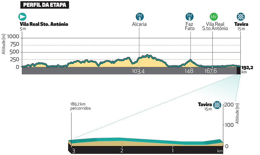 Volta Algarve Stage 3