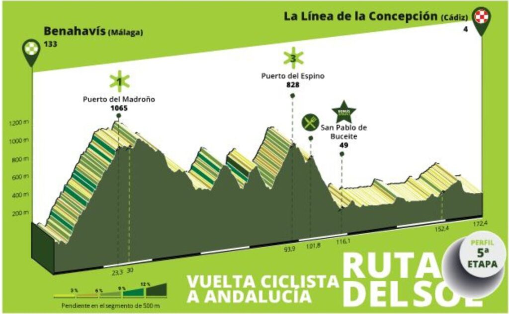 Vuelta Andalucia Stage 5