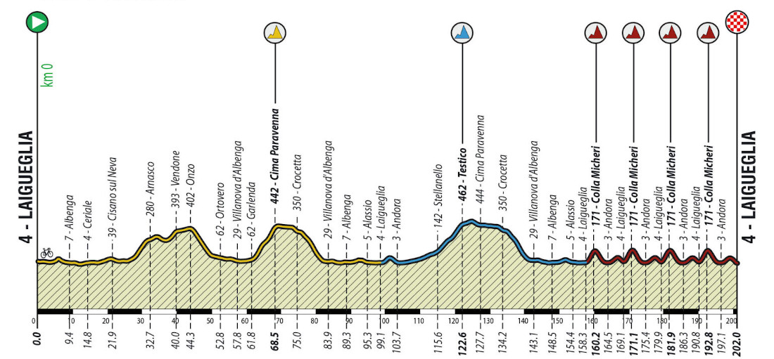 Profil 61° Trofeo Laigueglia