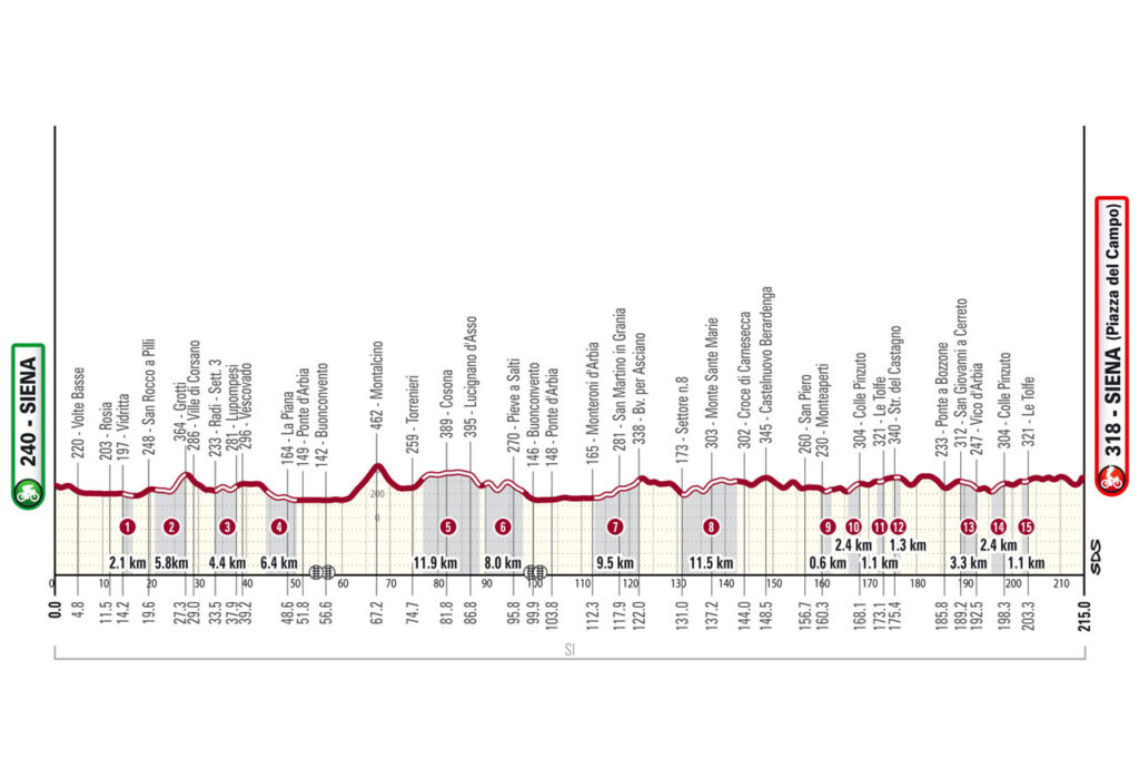 Strade Bianche parcours