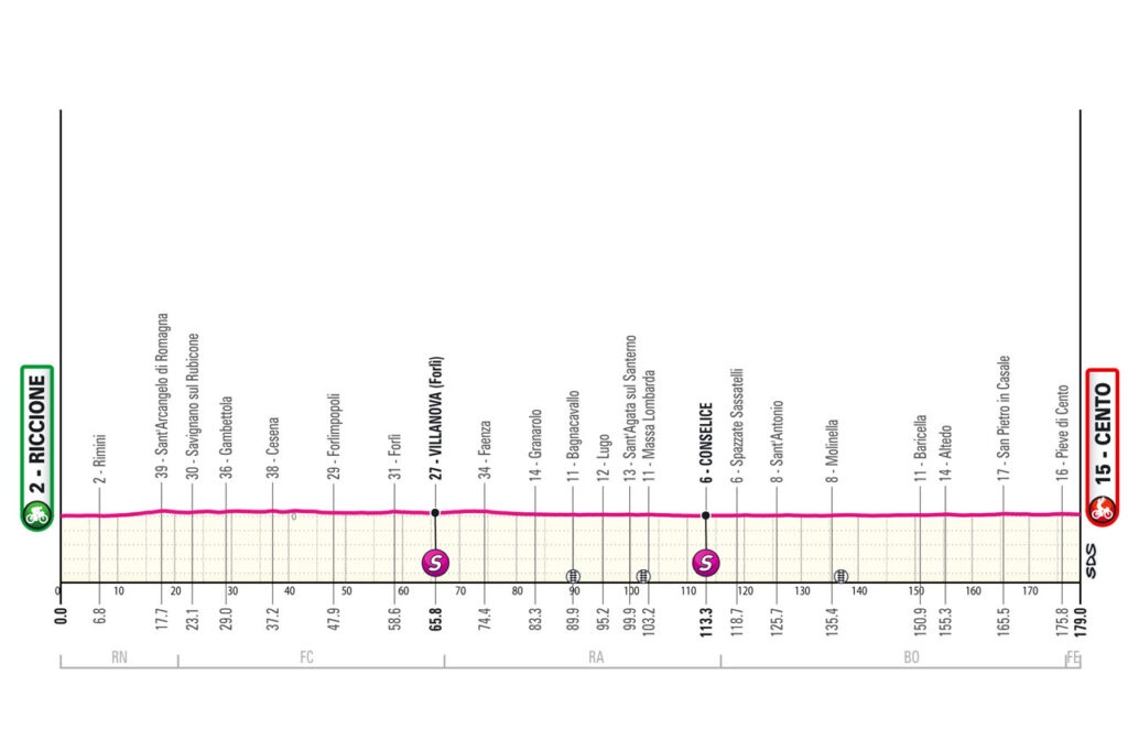 tour d'italie parcours