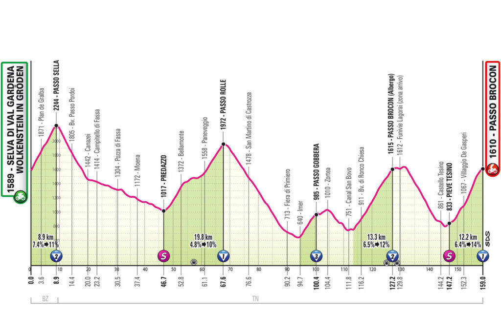 tour d'italie parcours