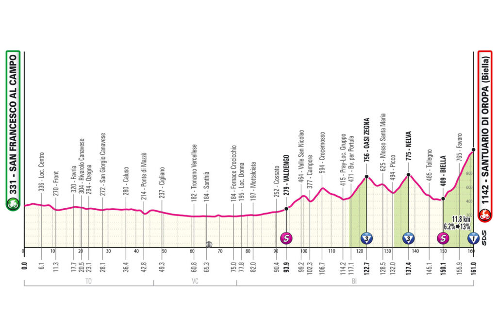 Profil 2ème étape Giro