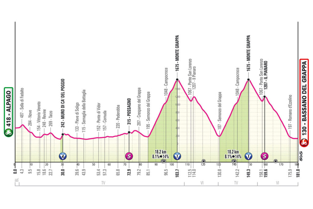 Tour d'Italie 20ème étape