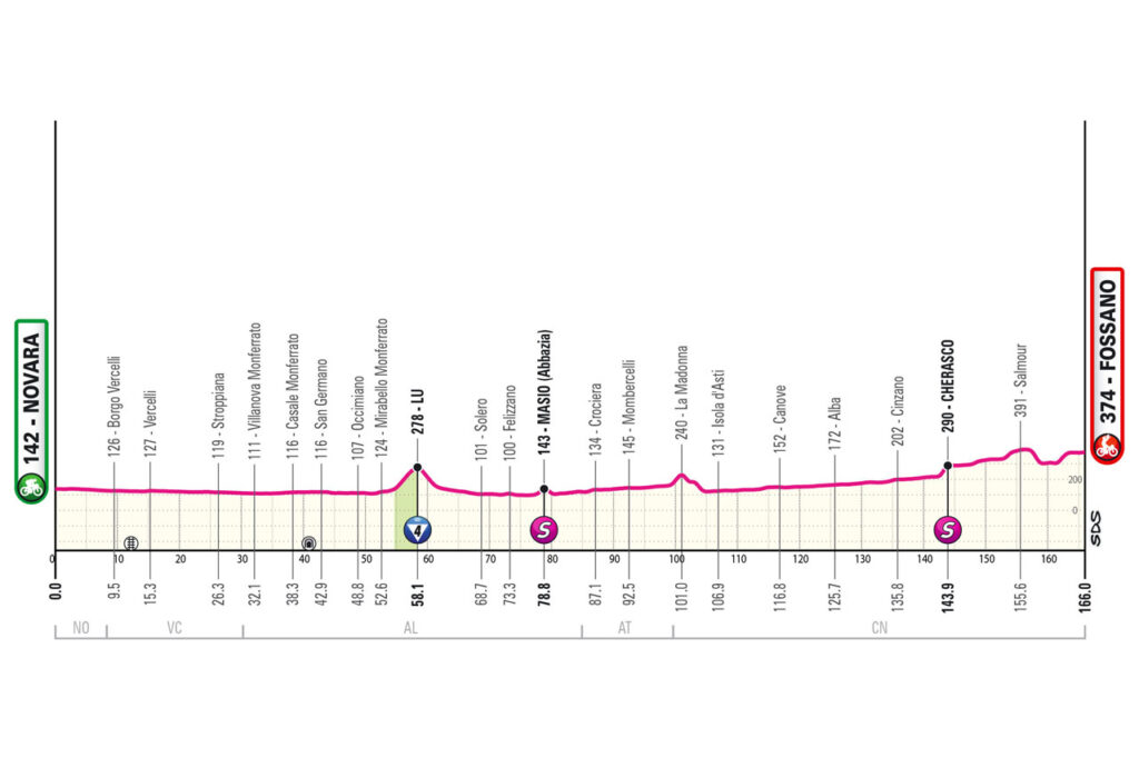 Profil 3ème étape Giro