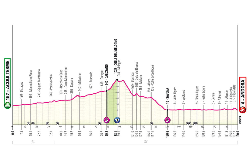 tour d'italie parcours