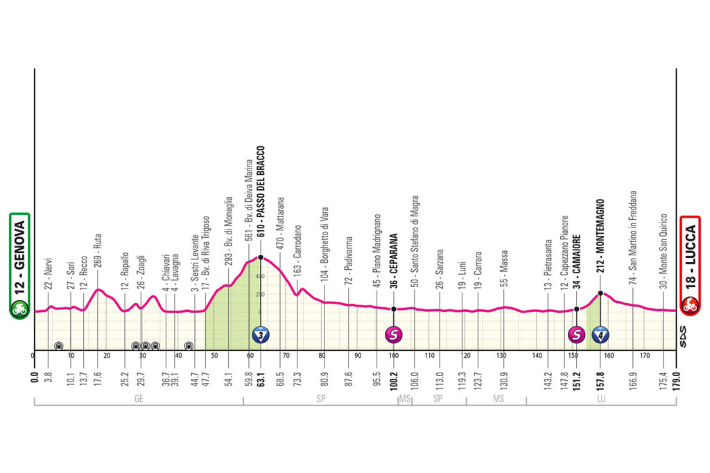 Profil de la 5ème étape du Tour d'Italie