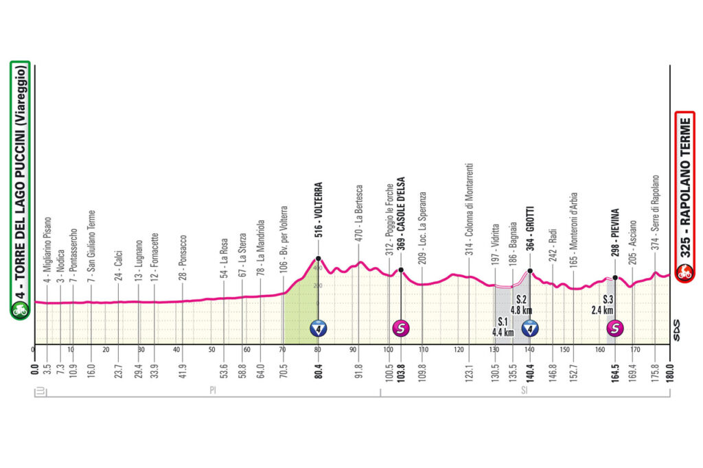 Profil de la 6ème étape du Giro d'Italia