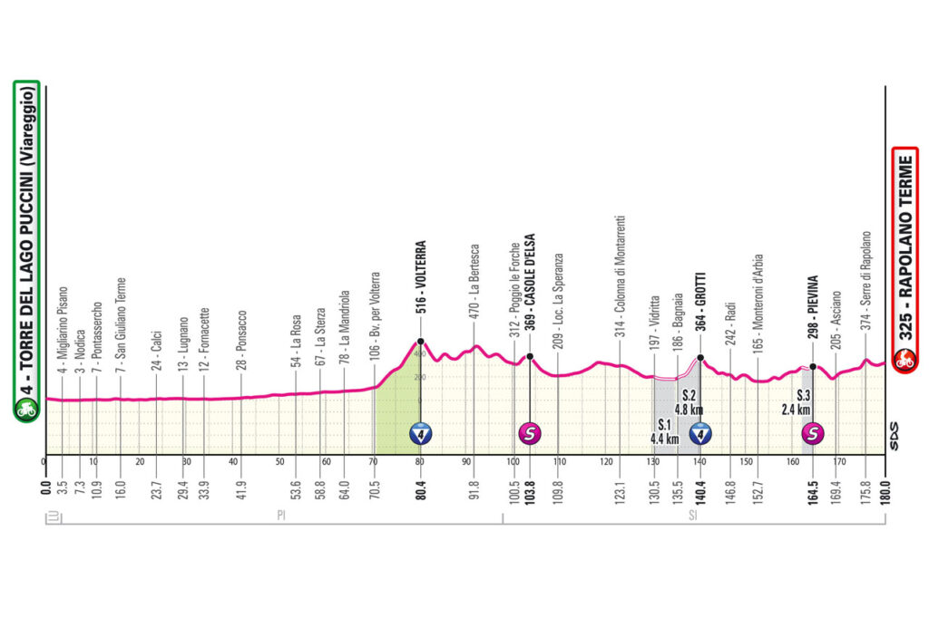 tour d'italie parcours