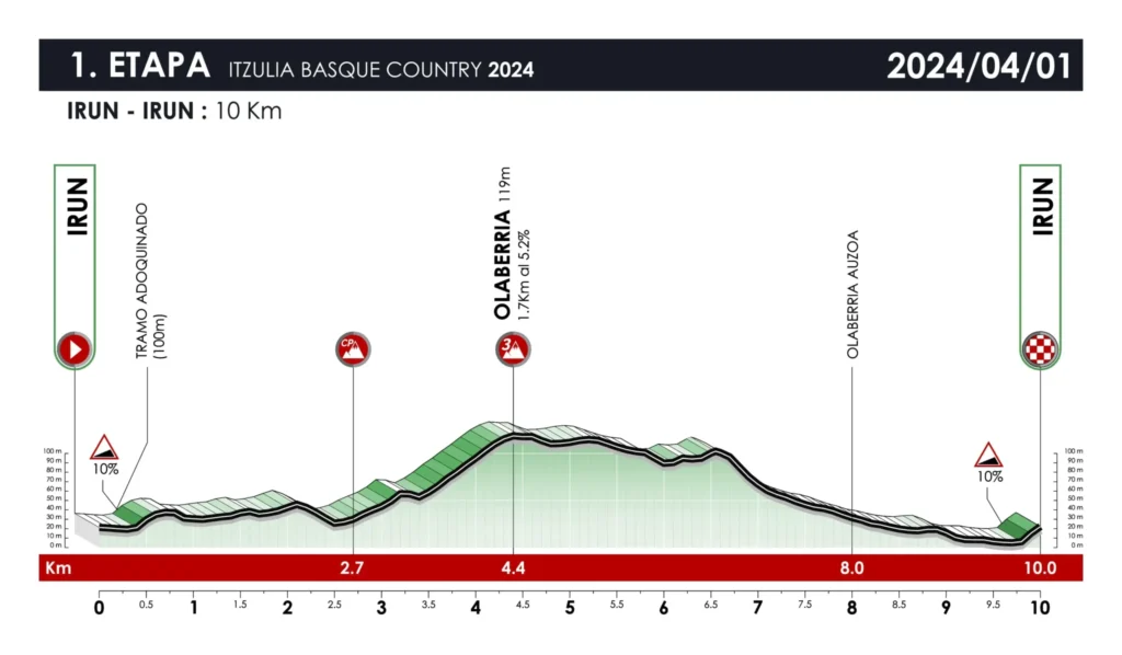 Itzulia Stage 1 parcours