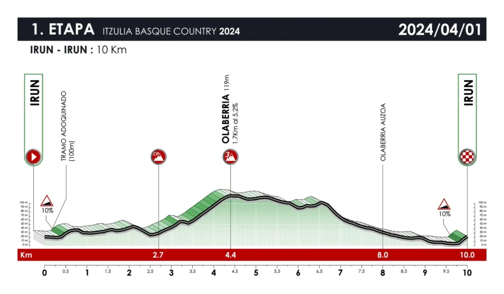 Parcours Itzulia Basque Country