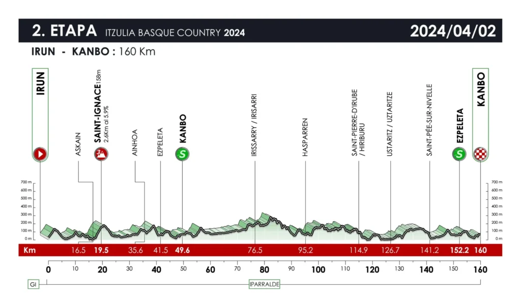 Itzulia Stage 2 parcours