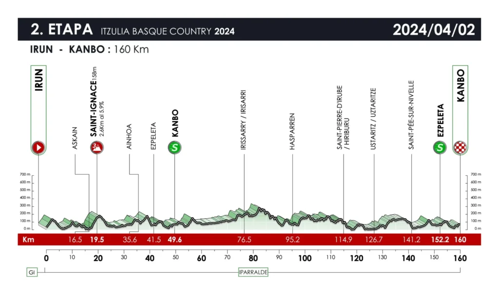 Itzulia 2ème étape parcours