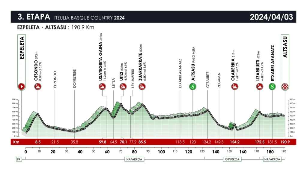 Itzulia Stage 3