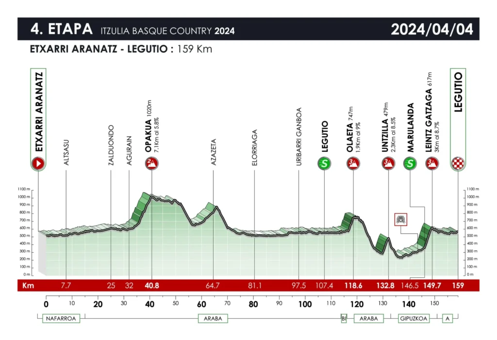 Itzulia Stage 4