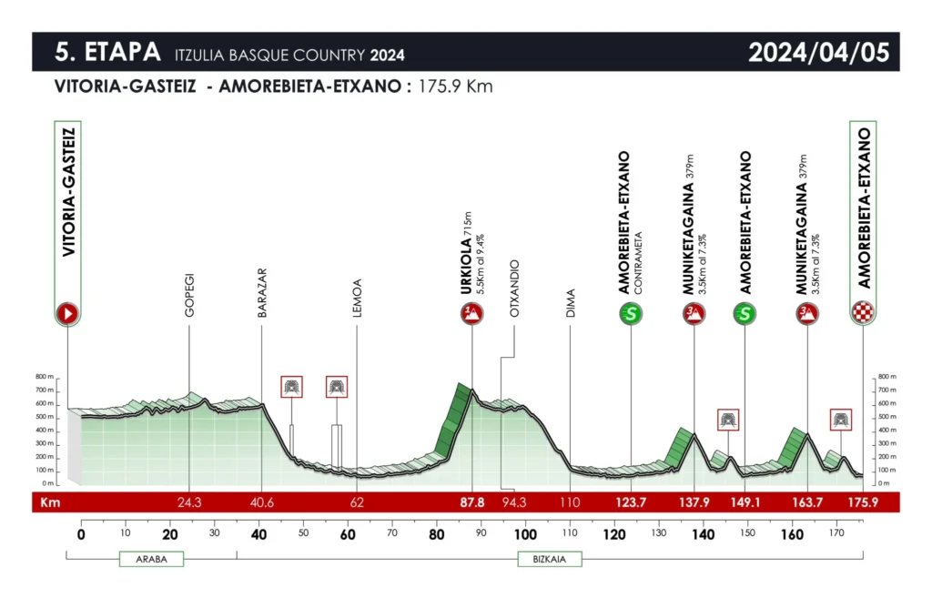 parcours itzulia basque country