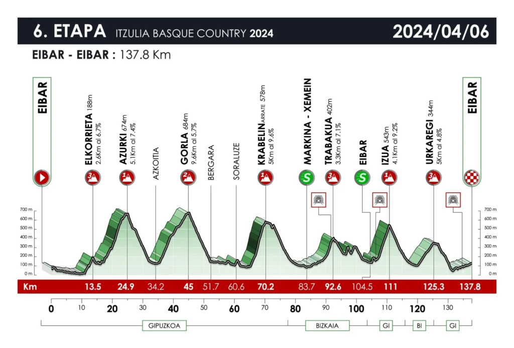 Itzulia Basque Country parcours Stage 6