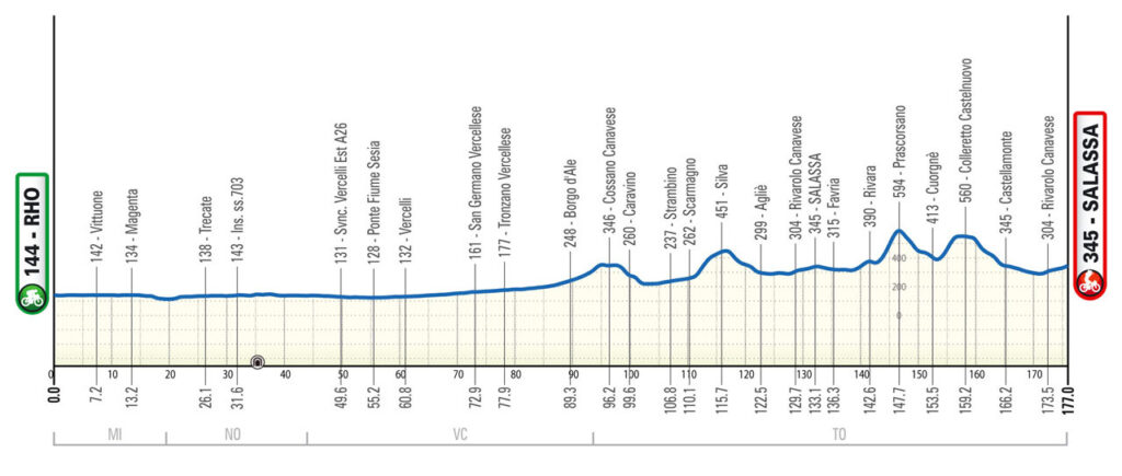 parcours de Milan Turin