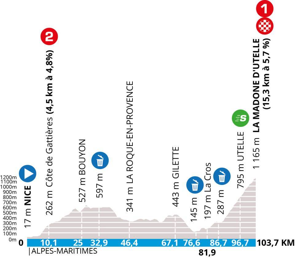 Profil de la 7ème étape de Paris-Nice.