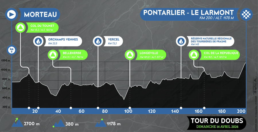 Parcours du Tour du Doubs