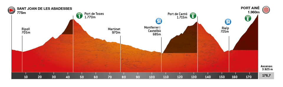 3ème étape Volta Catalunya