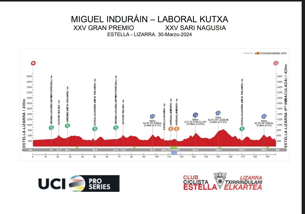 Parcours GP Miguel Indurain