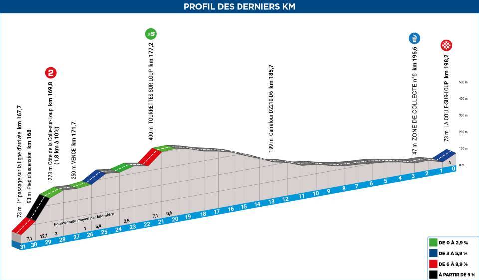 final de l'étape à La Colle sur Loup