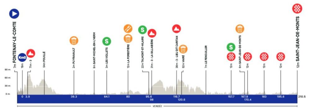 Parcours de la 1ère étape du Région Pays de la Loire Tour.