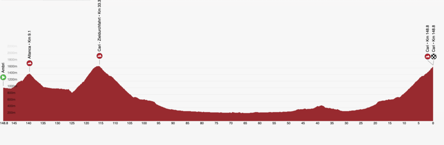 Tour de Suisse Stage 5