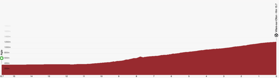 Tour de Suisse Stage 8