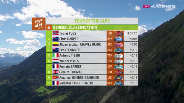 Résumé vidéo de la 2ème étape du Tour of the Alps.