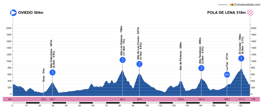 Parcours et favoris de la 1ère étape de la Vuelta Asturias