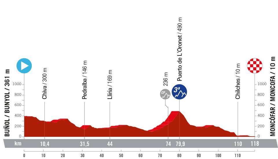 Vuelta España Femenina stage 2