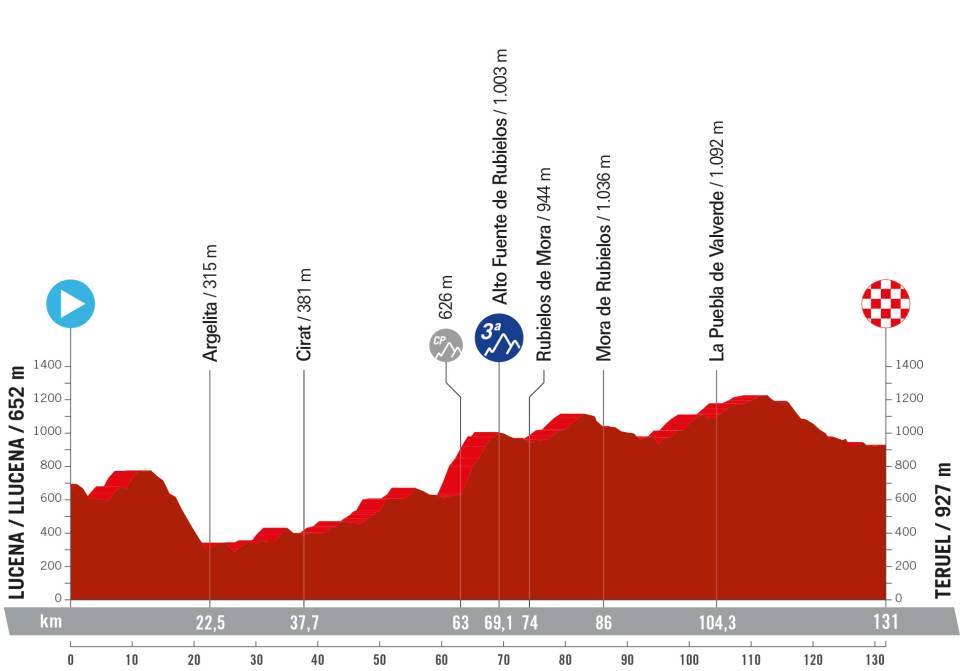 Parcours et favorites de la 3ème étape de la Vuelta Femenina