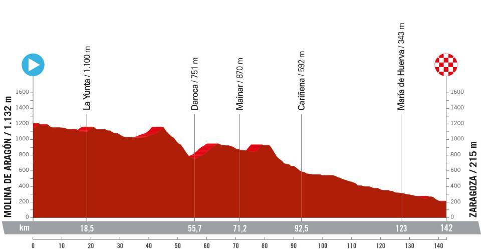 Vuelta España Femenina Stage 4
