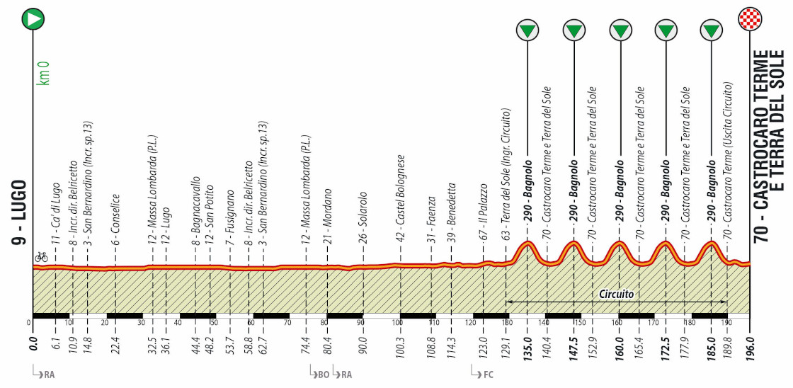 parcours Giro della Romagna