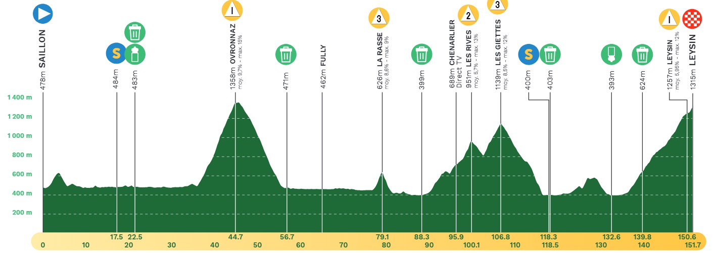 E4 Sam 27/04 Saillon Leysin 152 km départ 11h55 Tour-de-romandie-stage-4