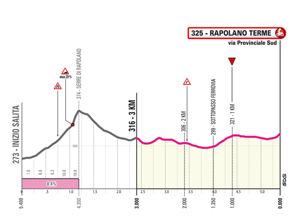 final 6ème étape Giro