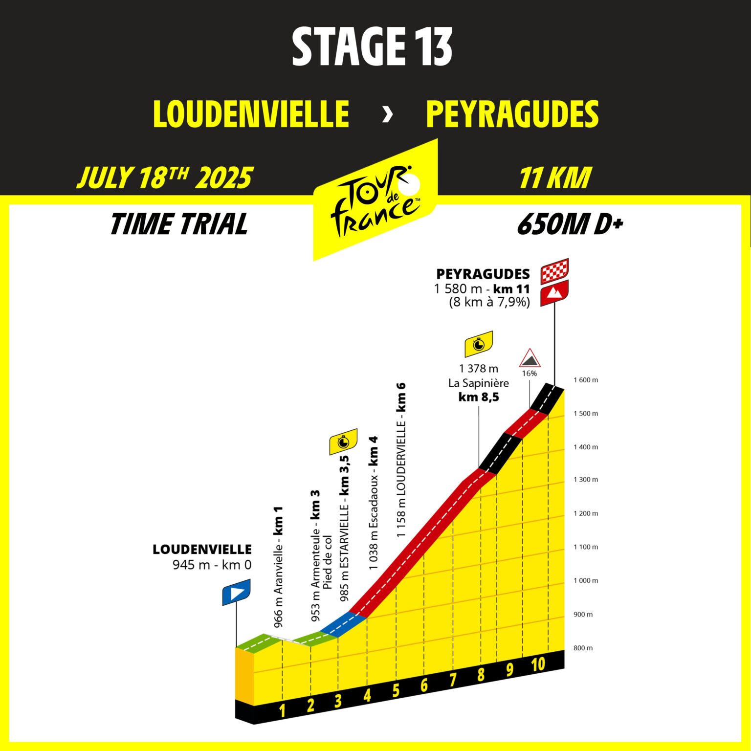 Tour de France parcours et étapes de l