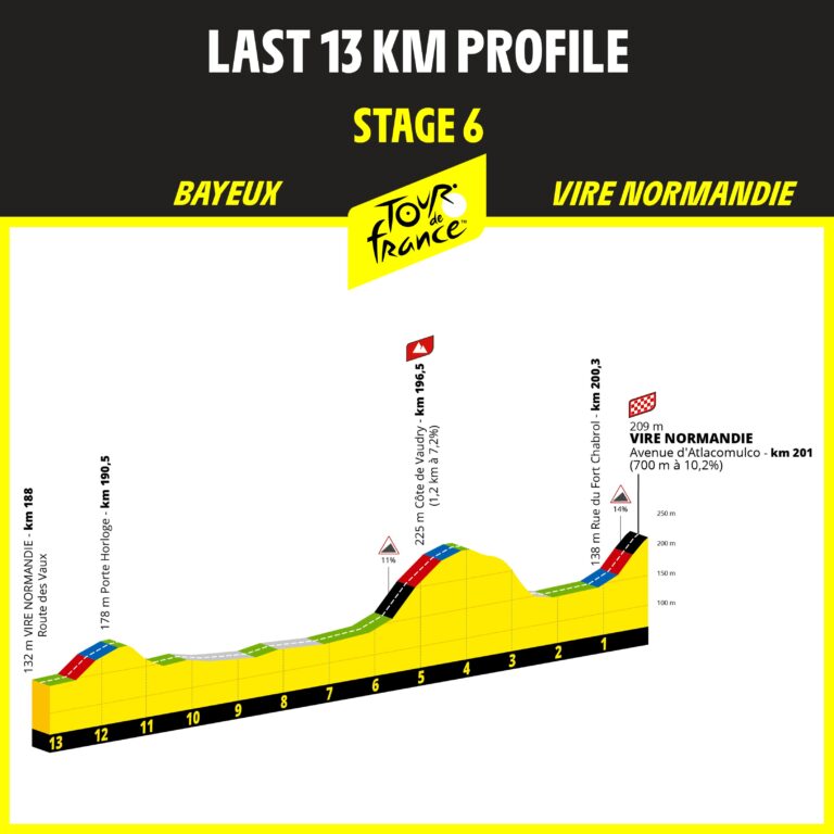 Tour de France parcours et étapes de l