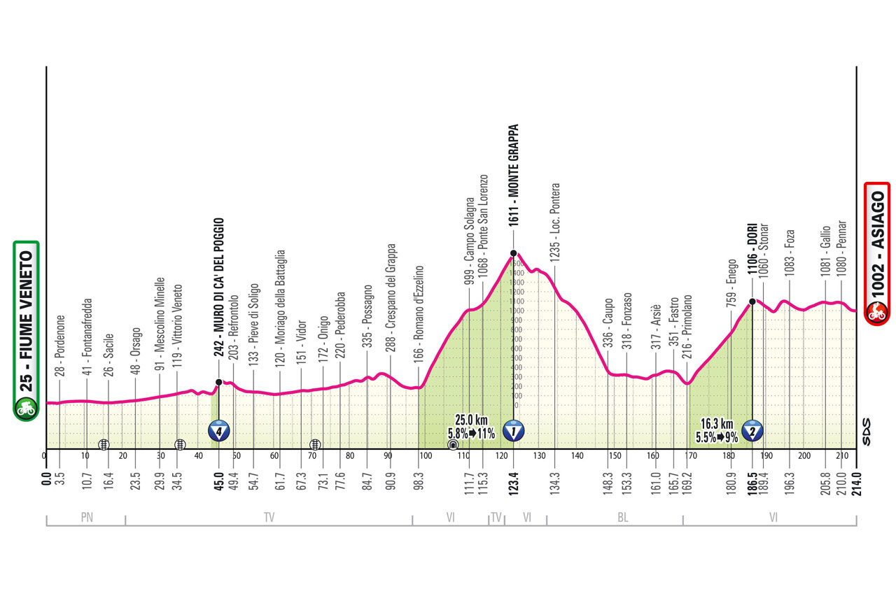 Le parcours et les étapes du Tour d